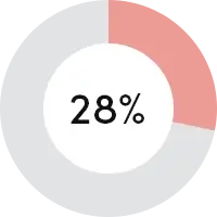 28% decrease in energy usage from 2008