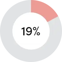 19% decrease in water usage from 2008.