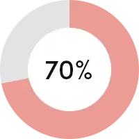 +70% local produce and fresh fish/eggs/poultry by dollar amount in 2023