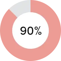 Recyclable tonnage increased over 90% since 2009